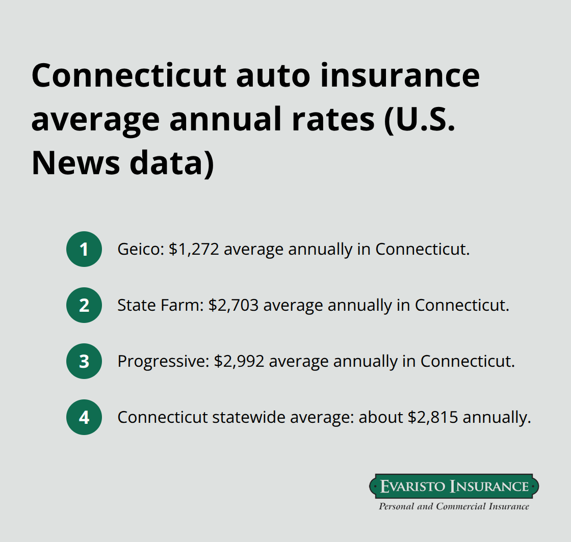 Comparison of average annual auto insurance rates in Connecticut by major carriers and state average. - Auto insurance discounts CT
