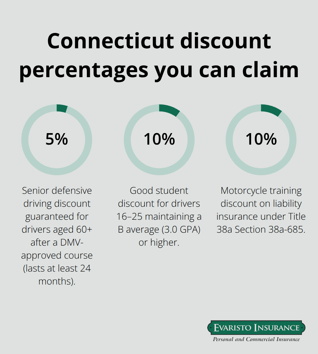 Percentage chart highlighting three common Connecticut auto insurance discounts. - Auto insurance discounts CT