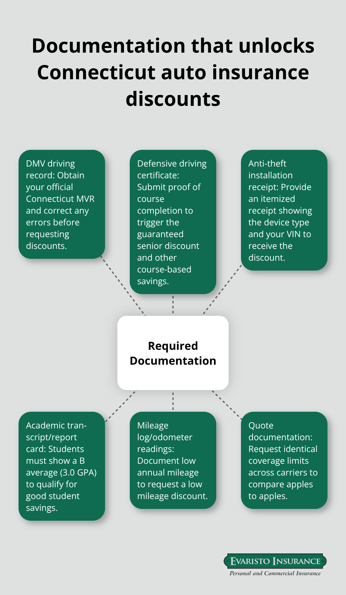 Hub-and-spoke diagram showing the key documents insurers require to apply discounts in Connecticut.