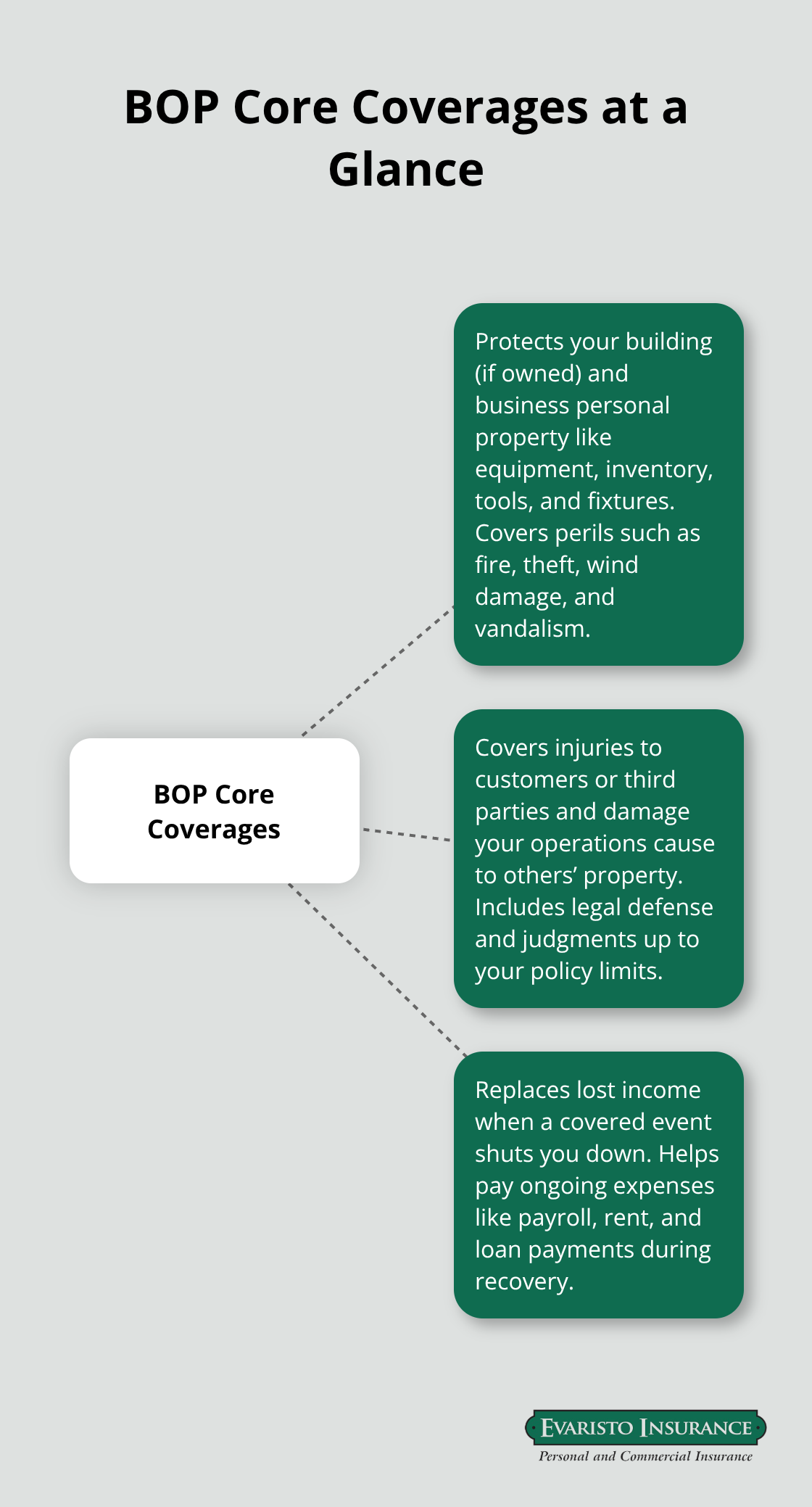 Diagram showing the three core protections in a Business Owners Policy - BOP coverage Connecticut