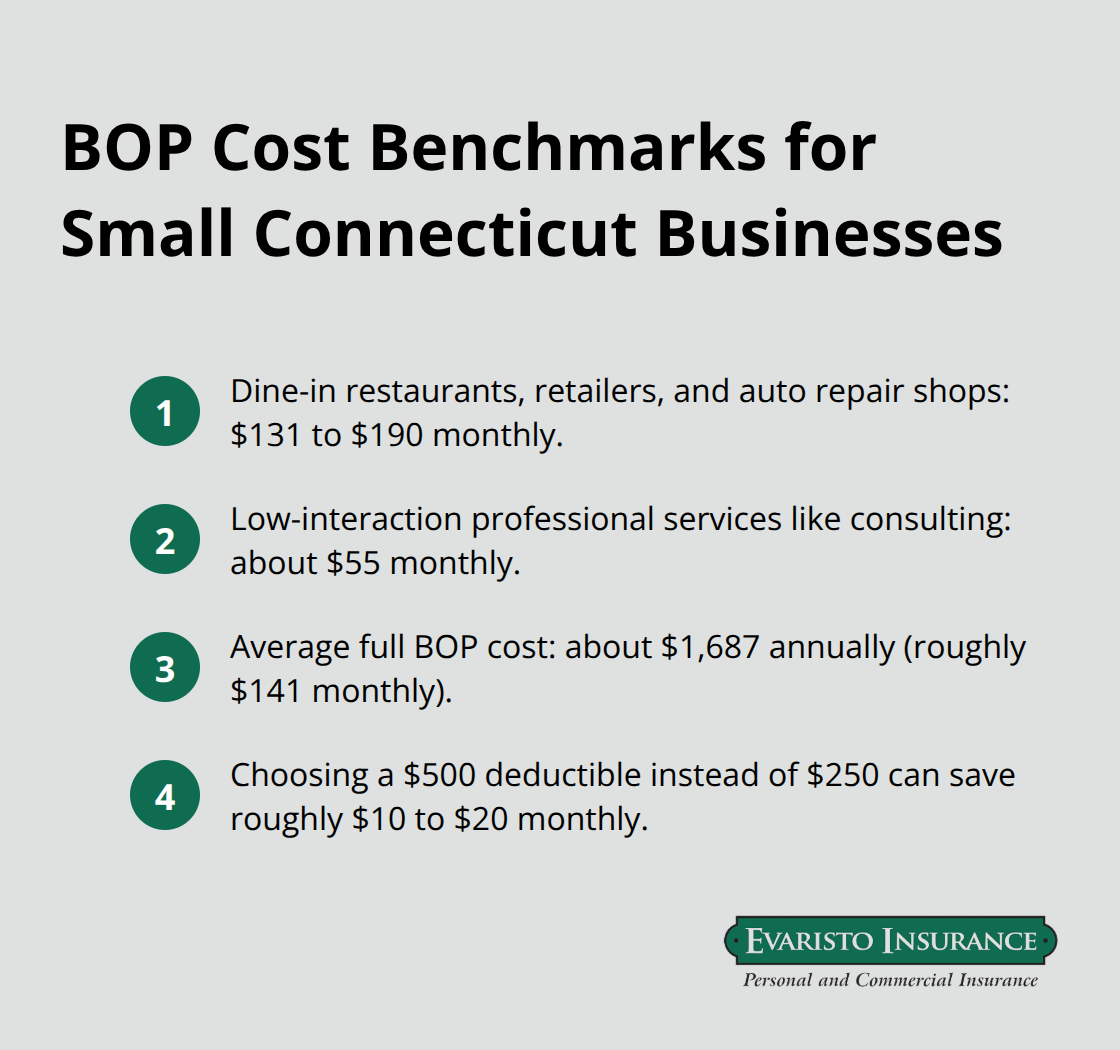 Compact list of typical BOP premiums by business type and averages
