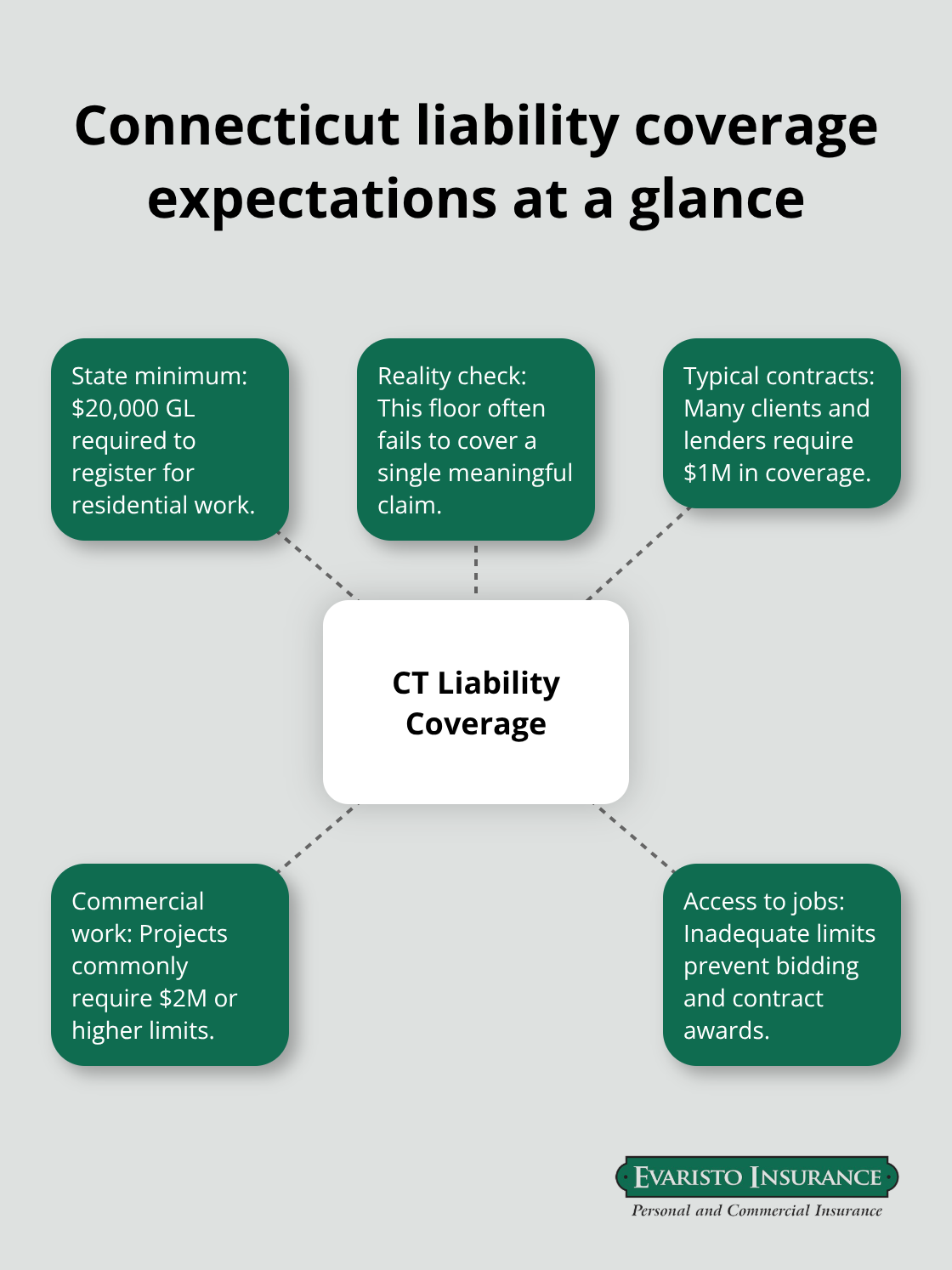 Visual showing CT contractor coverage minimums and typical contract requirements - Builder liability insurance CT