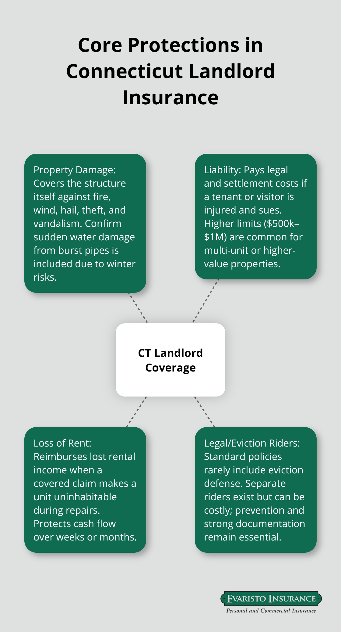 Diagram showing the main protections in a CT landlord policy and how they work together. - CT landlord protection plan