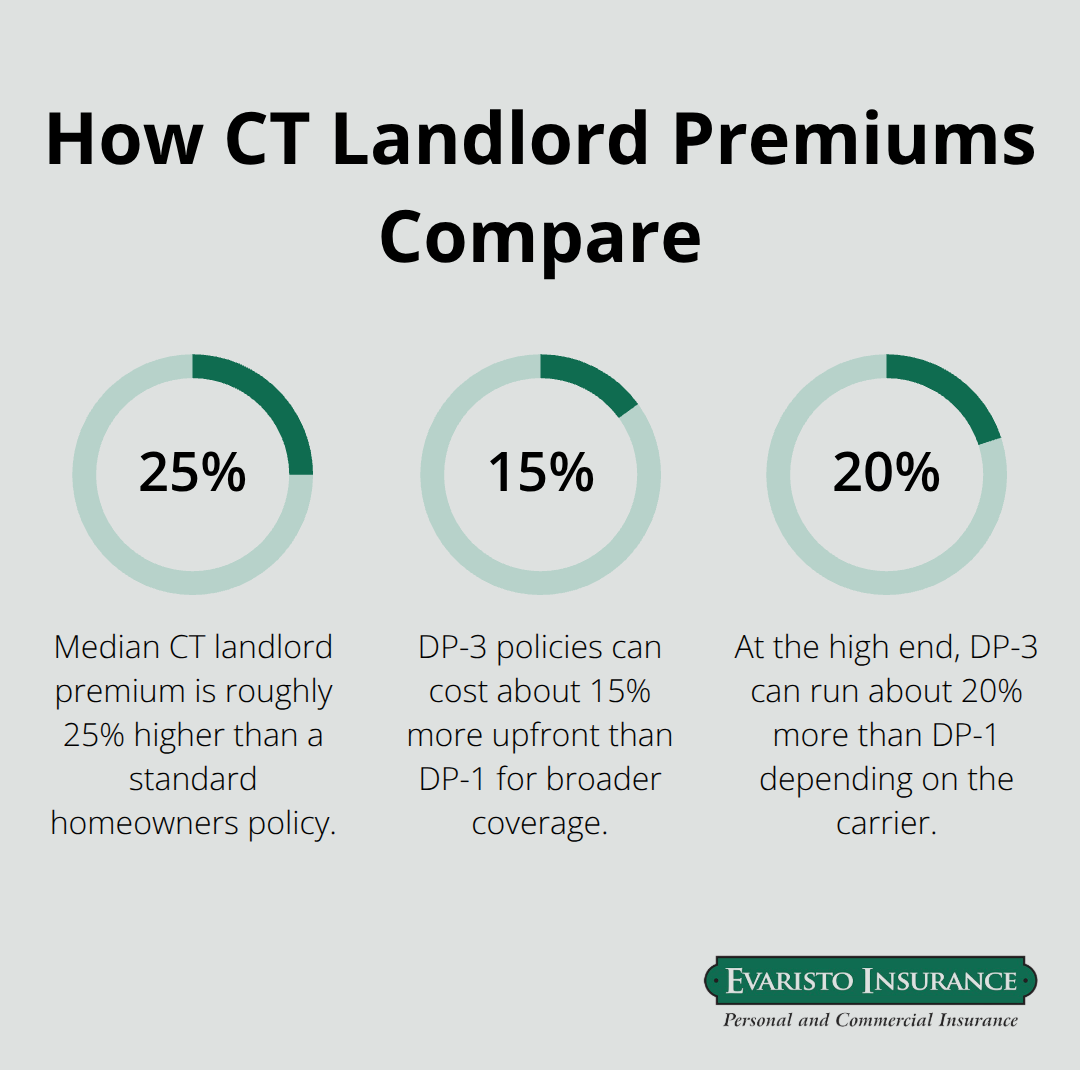 Bar-style percentage comparison of CT landlord costs versus alternatives. - CT landlord protection plan