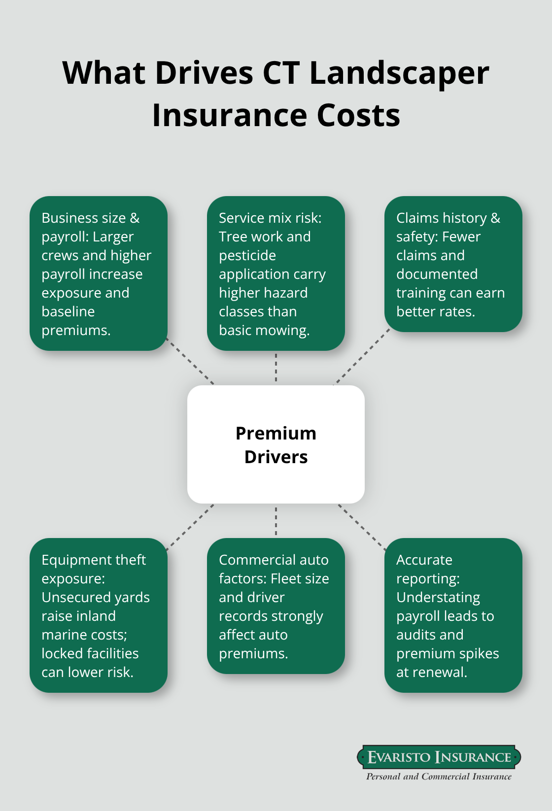 Hub-and-spoke diagram of the primary factors that influence landscaper insurance premiums in Connecticut