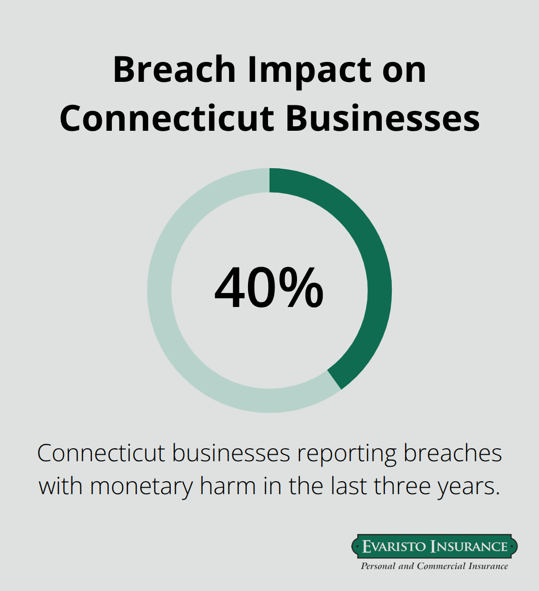 Chart showing that 40% of Connecticut businesses experienced a breach with monetary harm in the last three years.