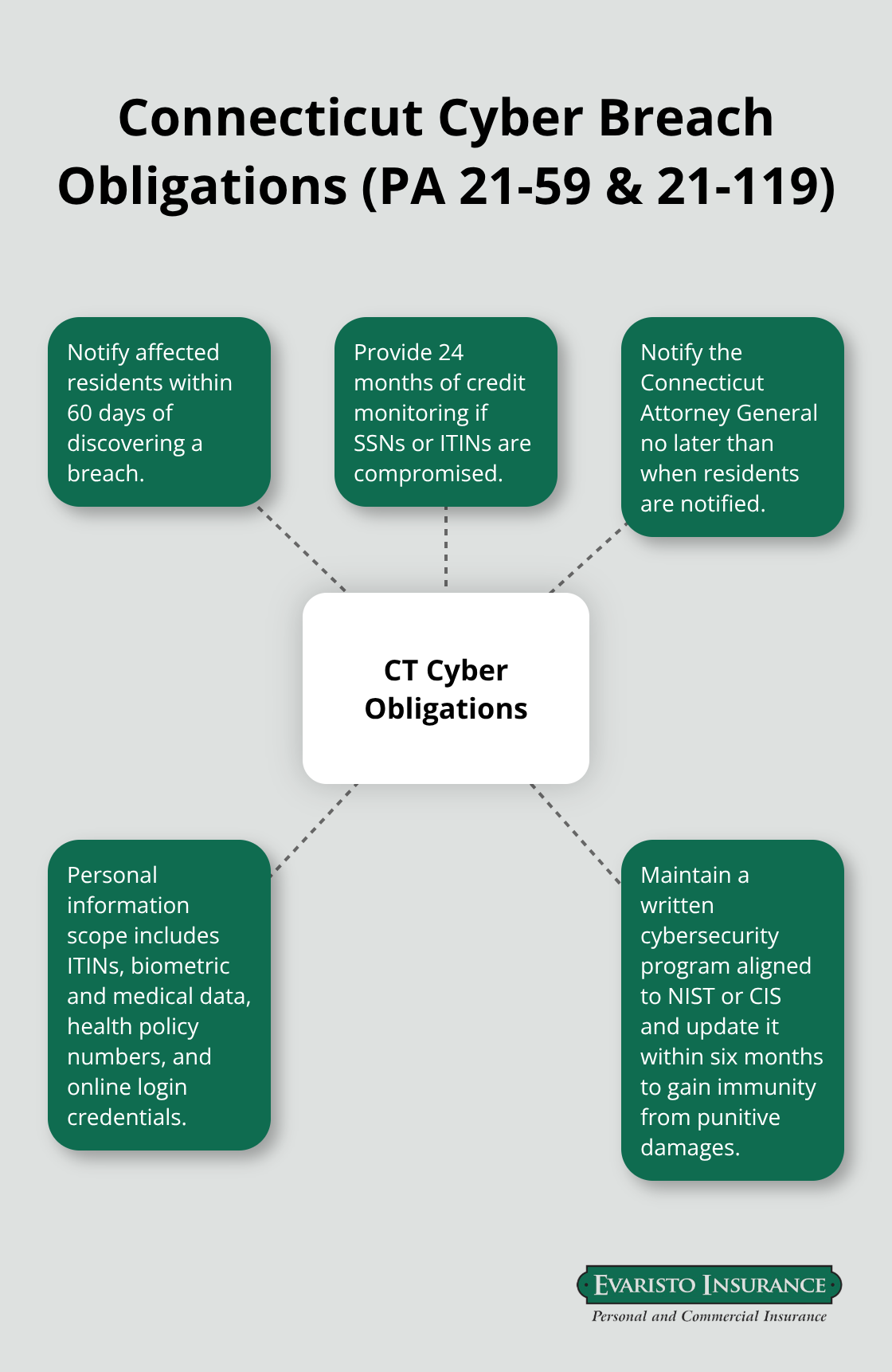 Hub-and-spoke diagram summarizing Connecticut data privacy and cybersecurity obligations for businesses. - Commercial cyber liability CT