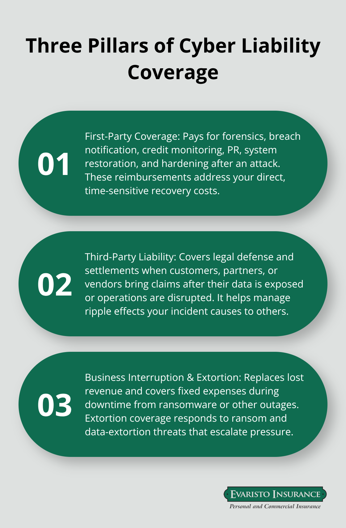 Ordered list summarizing first-party, third-party, and business interruption & extortion coverages. - Commercial cyber liability CT