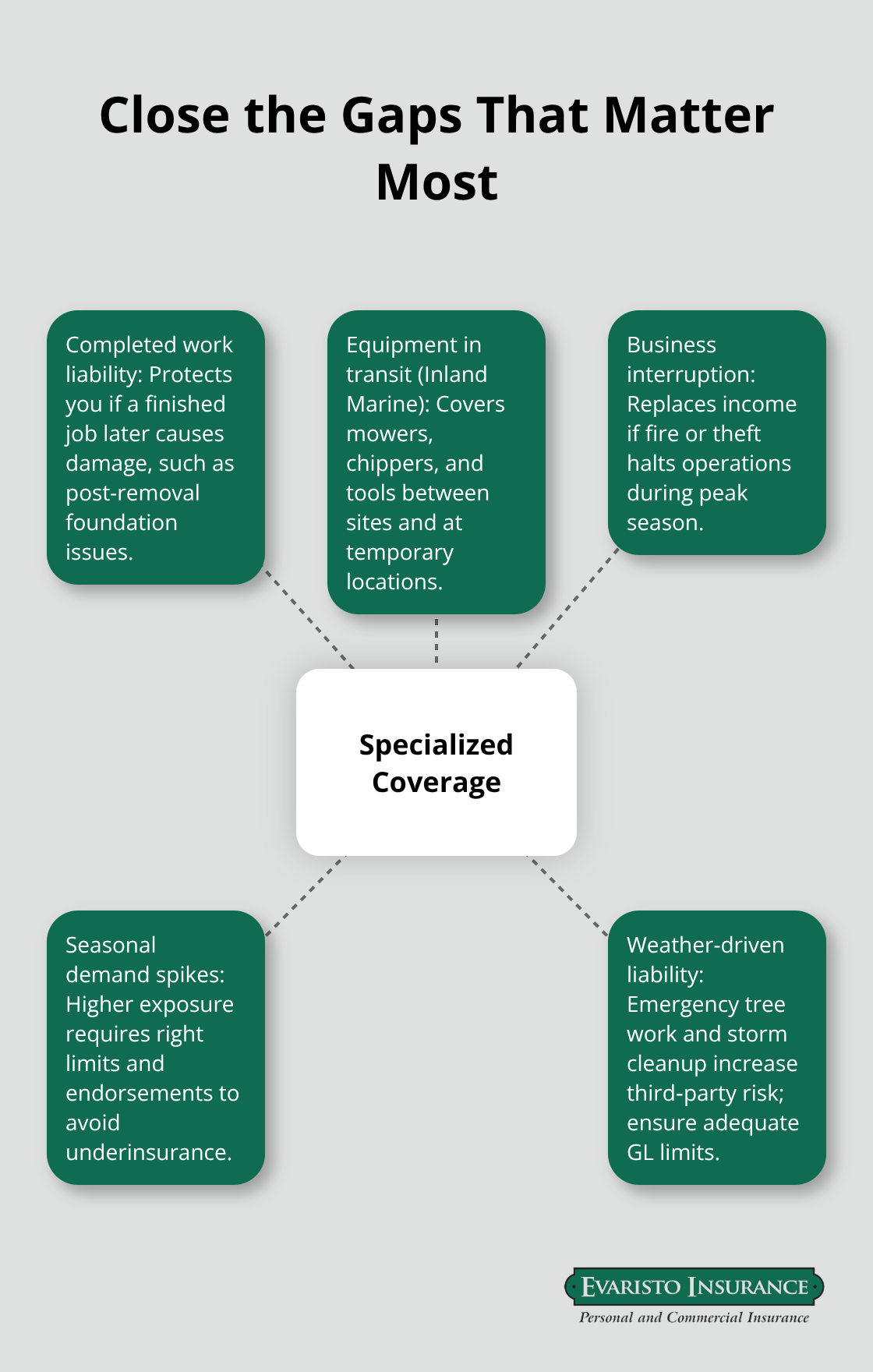 Hub-and-spoke diagram of key landscaper coverage gaps to address in Connecticut - Commercial landscaper insurance CT