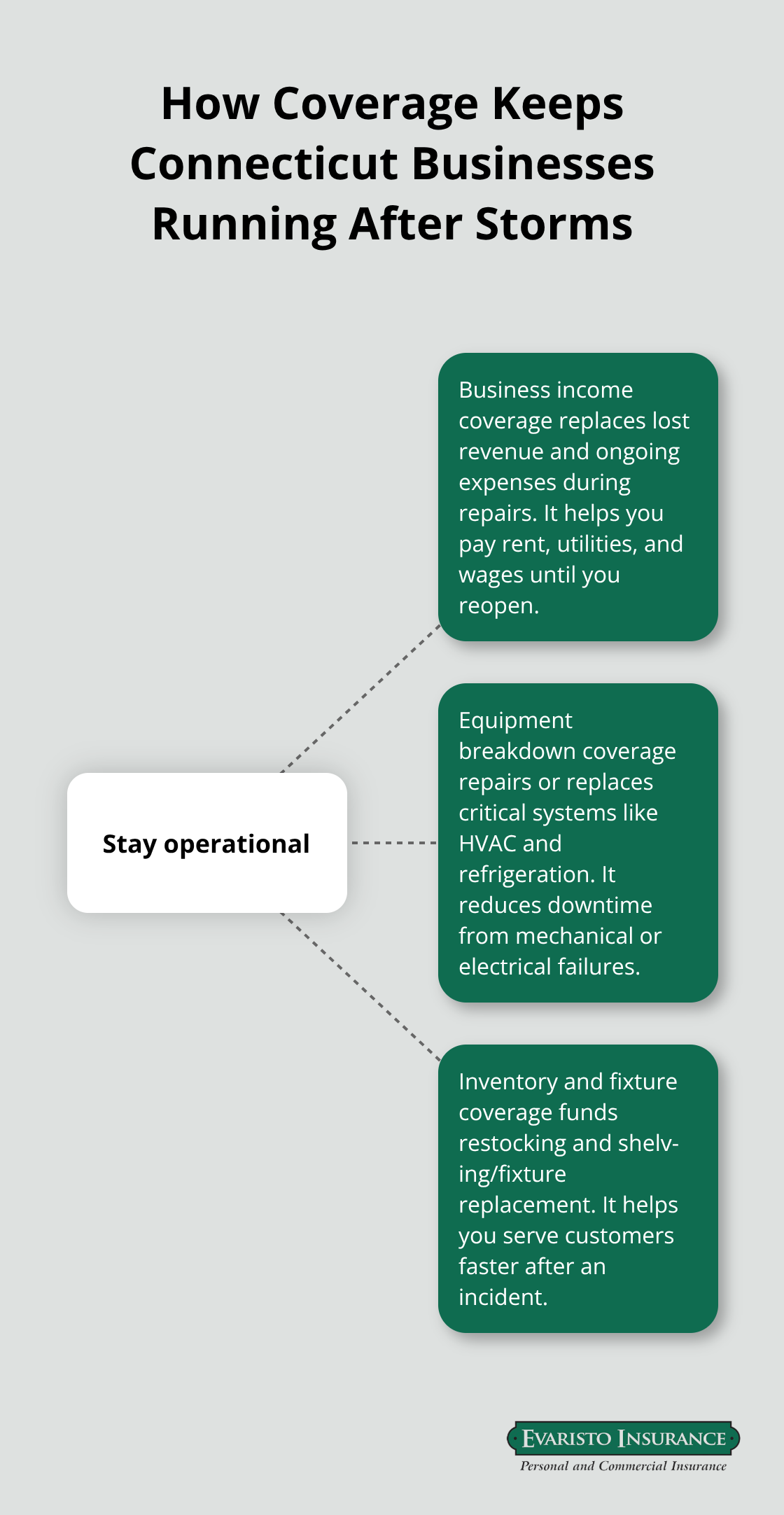 Hub-and-spoke diagram showing coverages that help Connecticut businesses recover from weather-related losses - Commercial property CT insurance