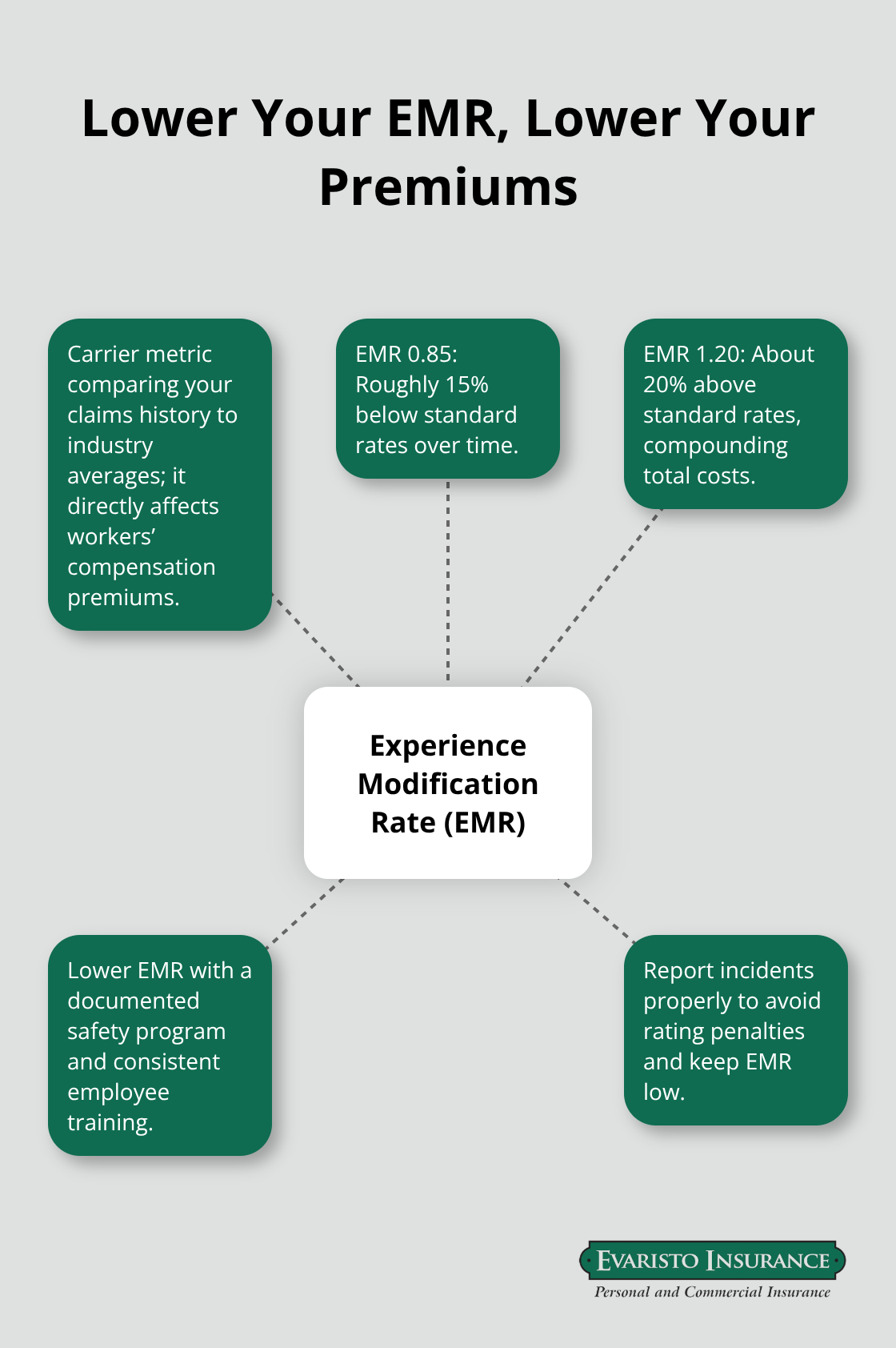How EMR influences workers’ compensation costs and steps to improve it - Connecticut contractor insurance