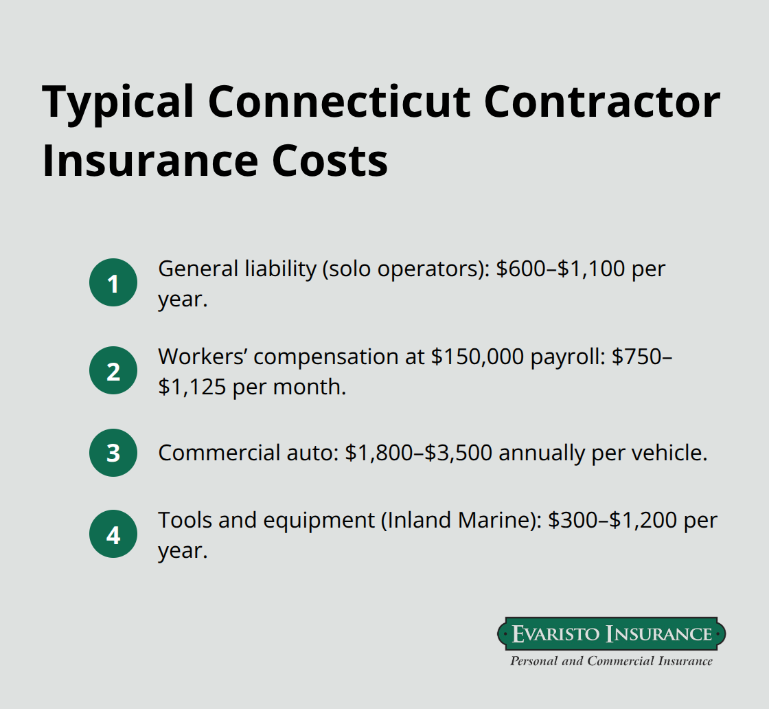 Key annual and monthly cost ranges for Connecticut contractors - Connecticut contractor insurance