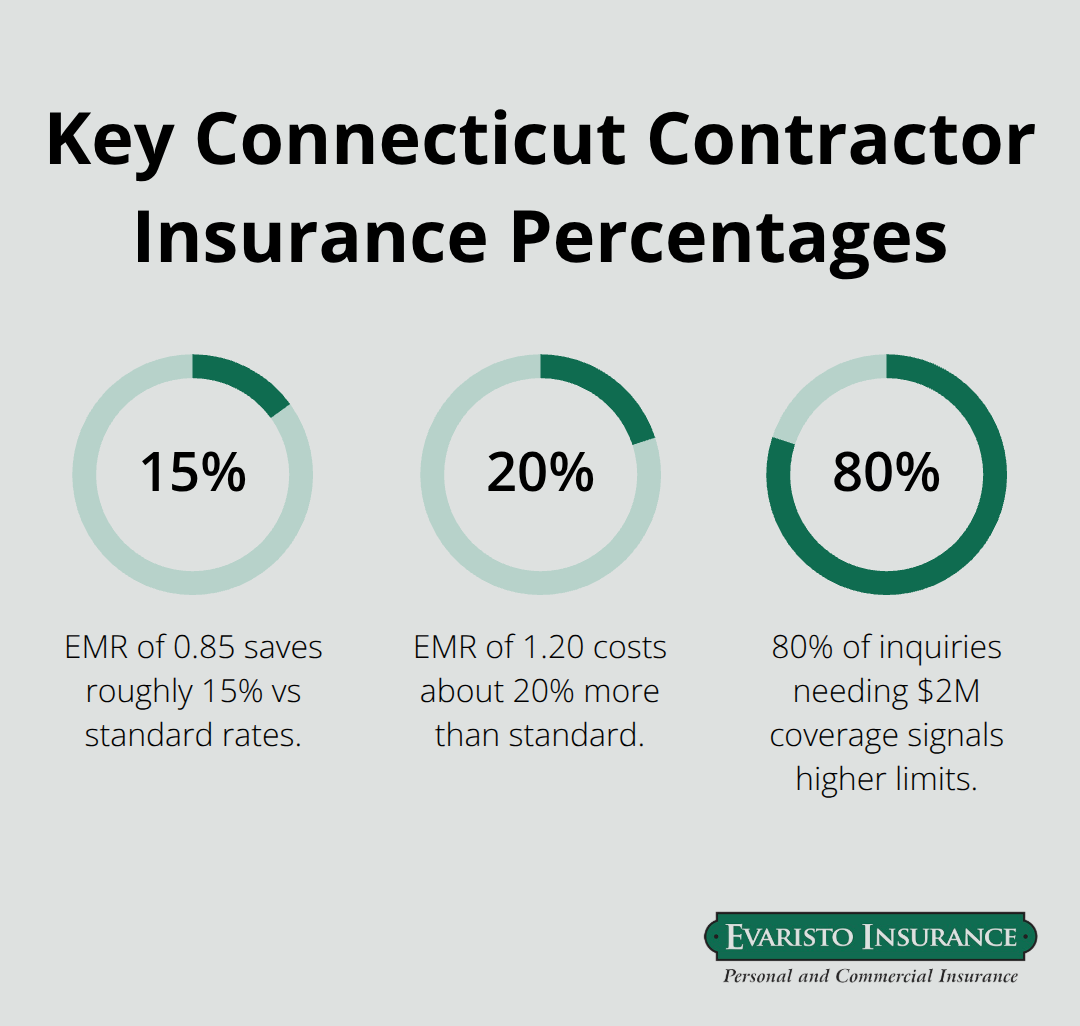 Percentages that influence coverage choices and premiums for CT contractors