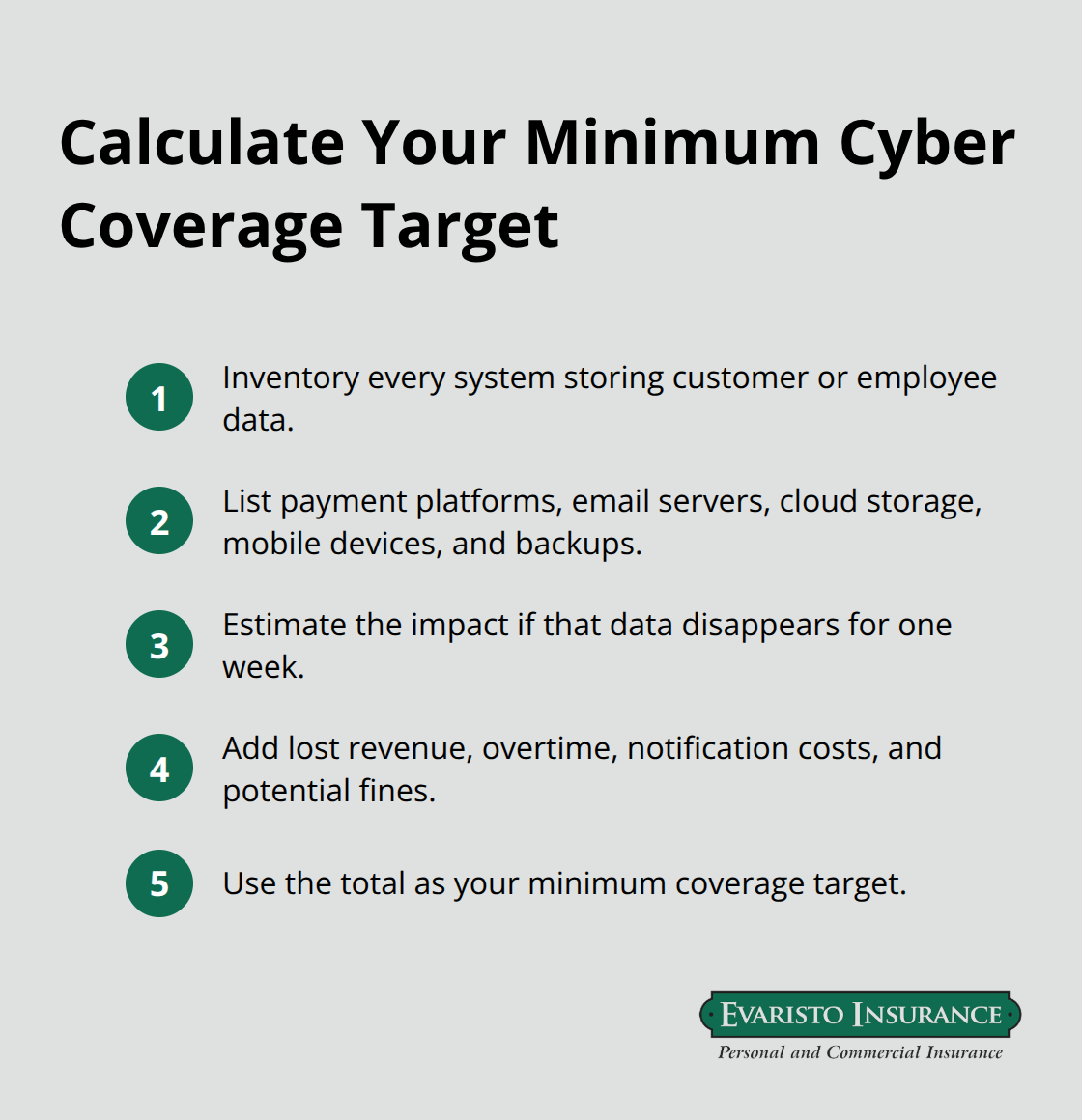 Compact step-by-step list to size cyber liability coverage for a Connecticut business - Connecticut cyber liability insurance