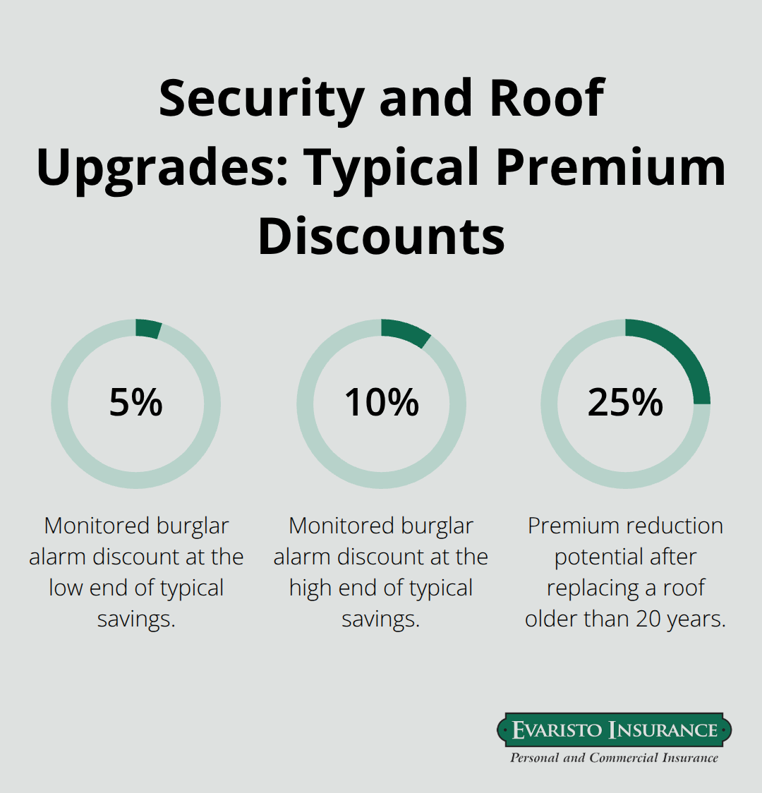 Percentage discounts from a monitored alarm system and roof replacement for Connecticut homeowners