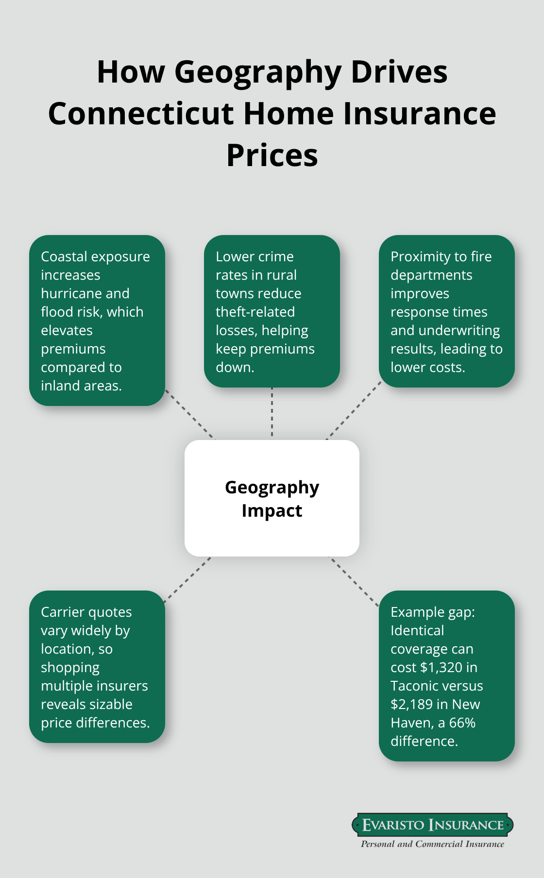 Hub-and-spoke showing geographic factors that raise or lower Connecticut home insurance premiums - Connecticut home insurance costs