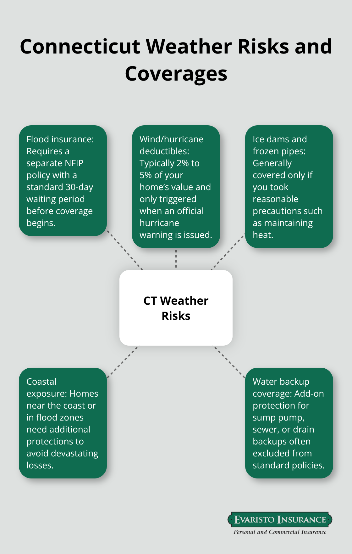Key Connecticut weather risks and the coverages that address them - Connecticut homeowners insurance comparison