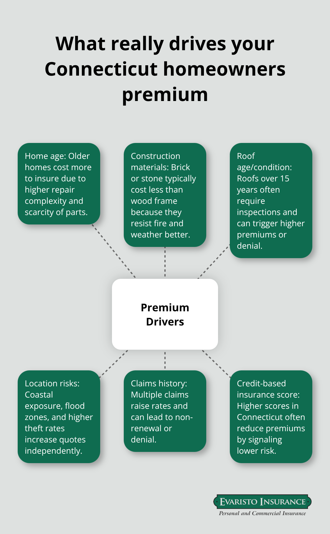 Hub-and-spoke diagram of key premium drivers in Connecticut - Connecticut homeowners insurance quotes