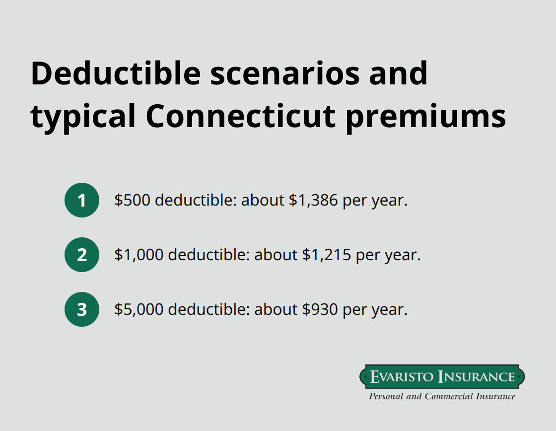 Three deductible levels with corresponding average annual premiums in Connecticut - Connecticut homeowners insurance quotes