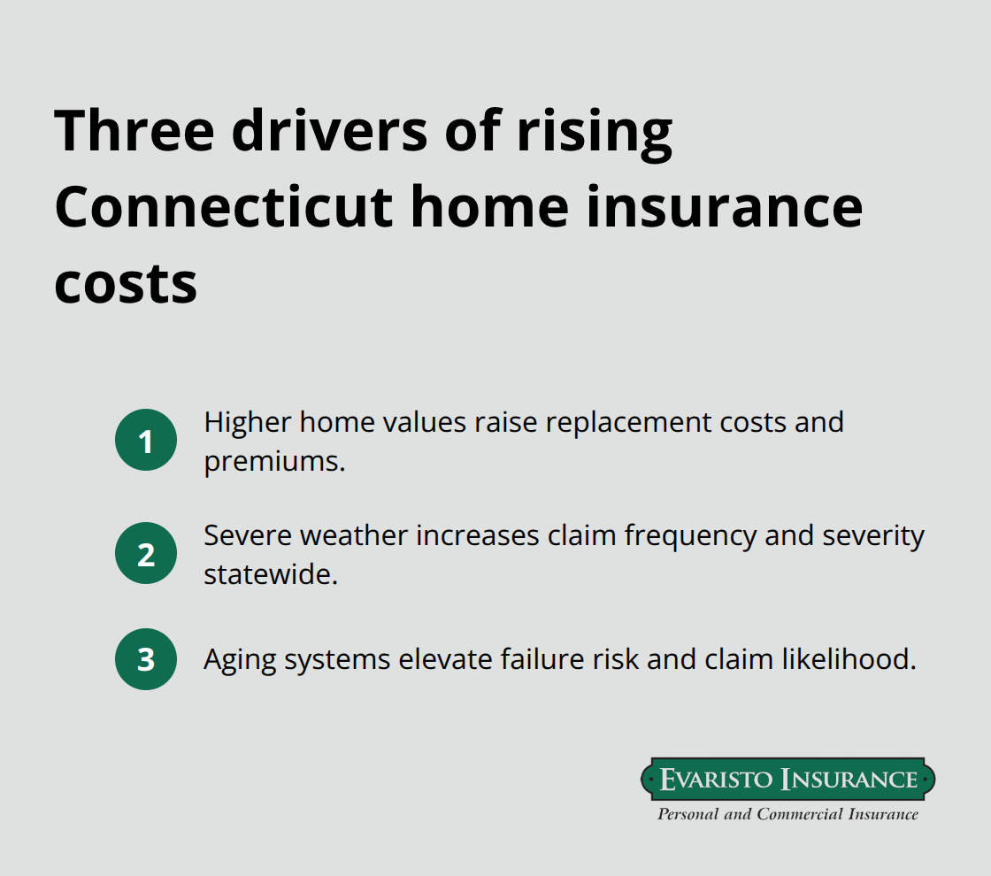 Key cost drivers increasing Connecticut homeowners insurance premiums