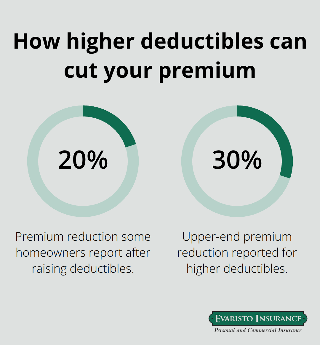 Percentage savings some Connecticut homeowners see from higher deductibles - Connecticut homeowners insurance tips