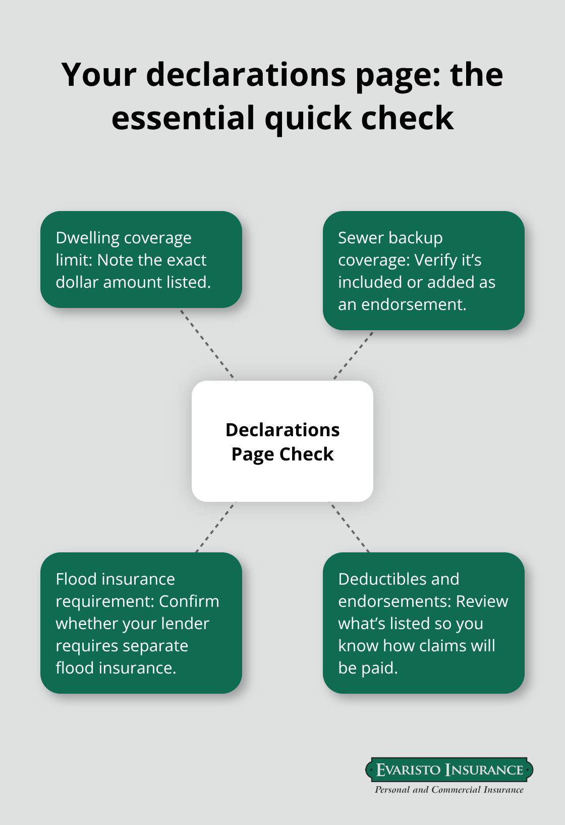Key items to check on a homeowners insurance declarations page - Connecticut homeowners insurance tips