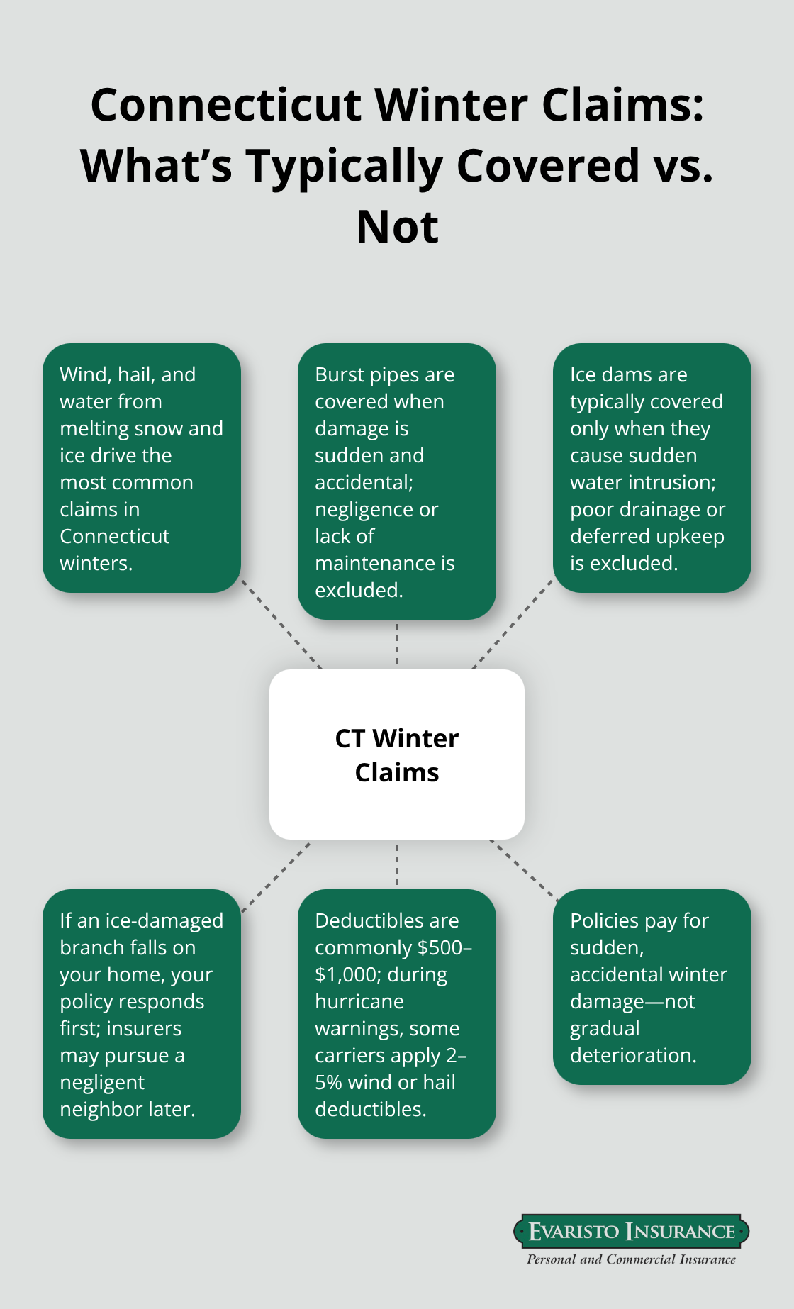 Diagram showing key Connecticut winter homeowners insurance claim scenarios and how coverage usually applies. - Connecticut homeowners policy guide