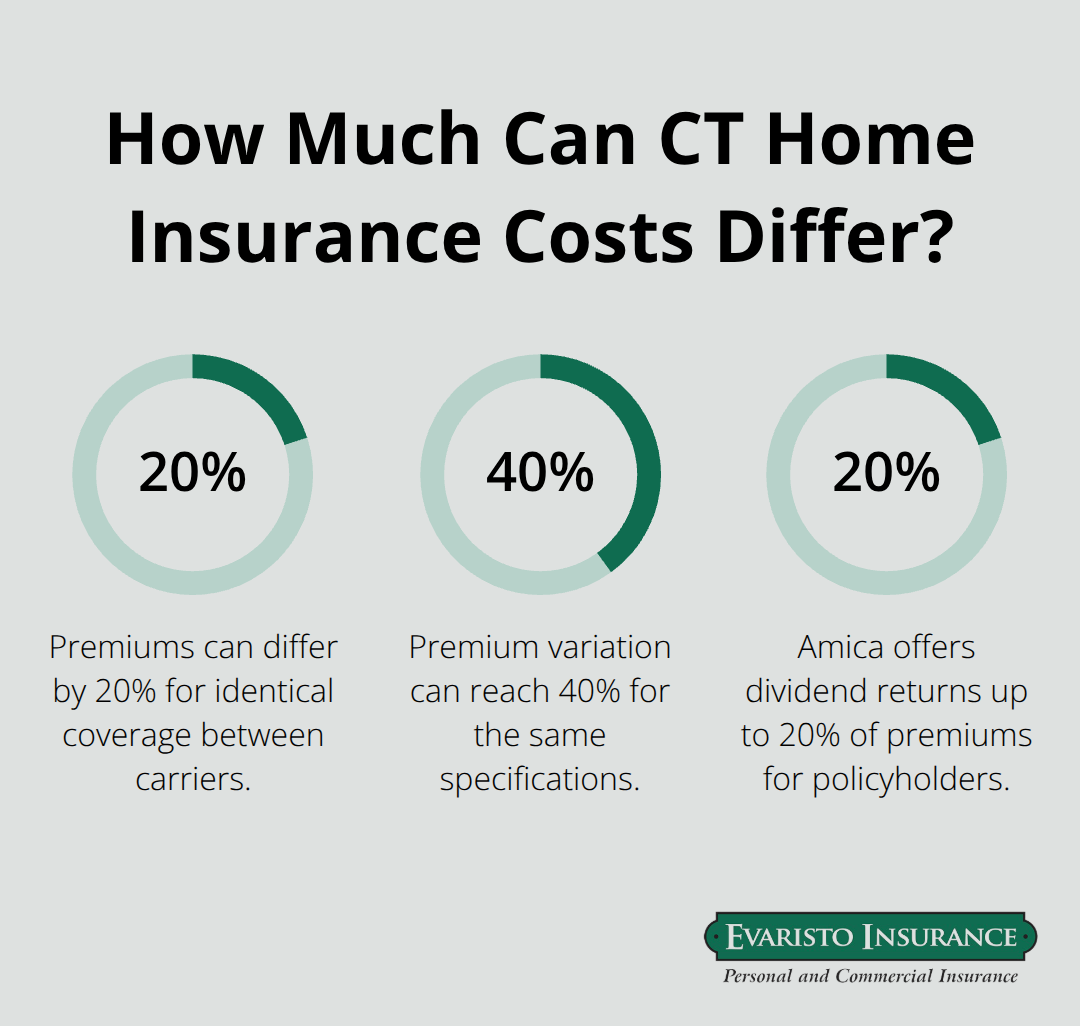 Percentage chart highlighting Connecticut premium variance and dividend potential across carriers. - Connecticut homeowners policy guide