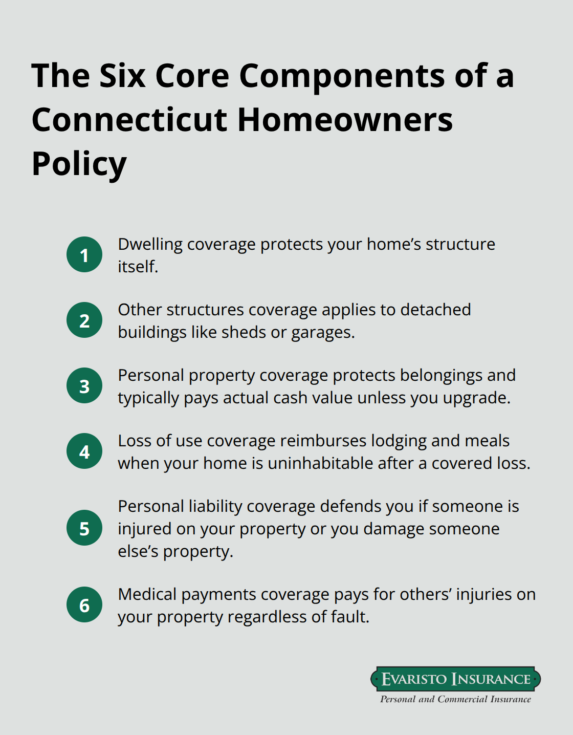 Infographic summarizing the six core components of a Connecticut homeowners insurance policy - Connecticut homeowners protection options