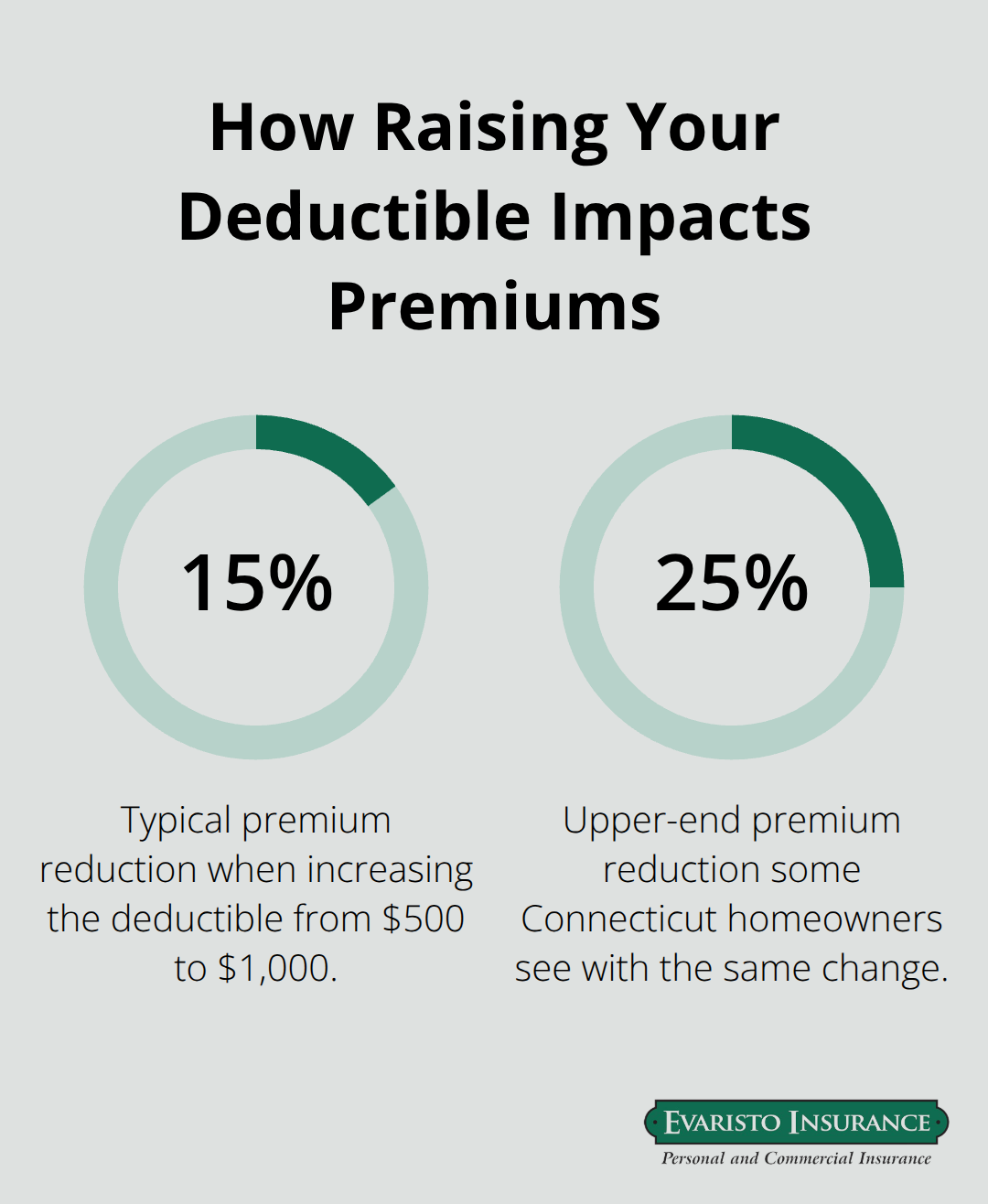 Percentage chart showing typical premium reduction from increasing a deductible from $500 to $1,000