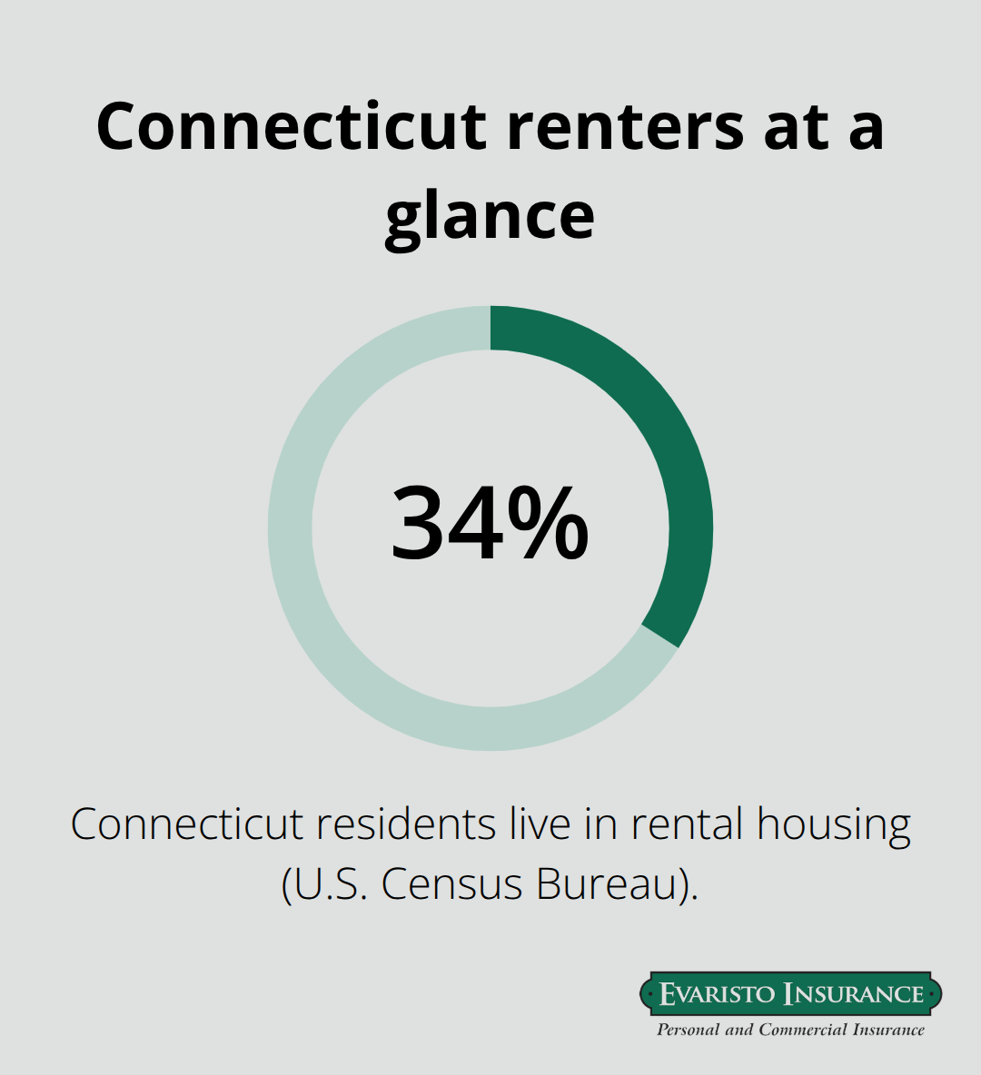 Percentage of Connecticut residents living in rental housing - Connecticut landlord insurance