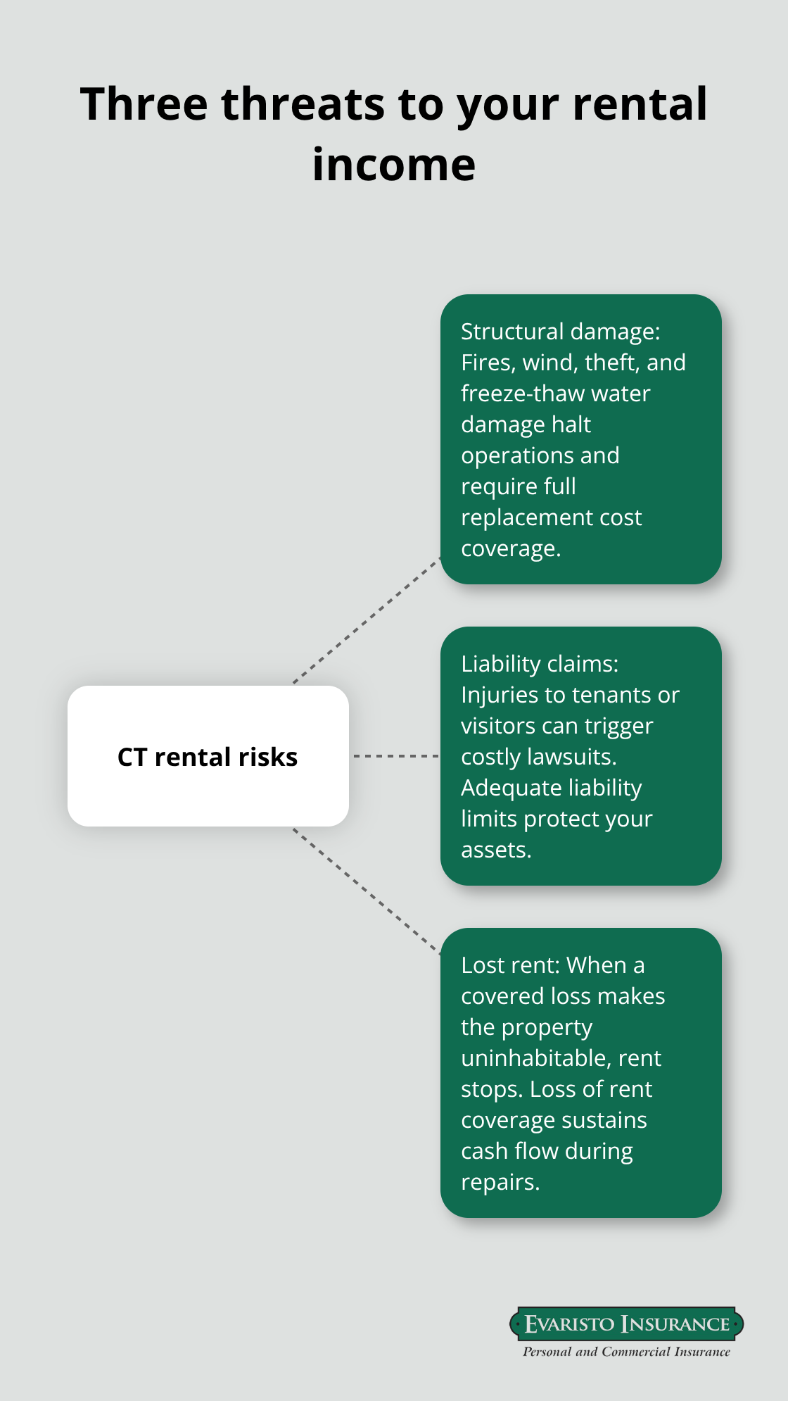 Hub-and-spoke of the three core risk categories for Connecticut landlords - Connecticut landlord insurance