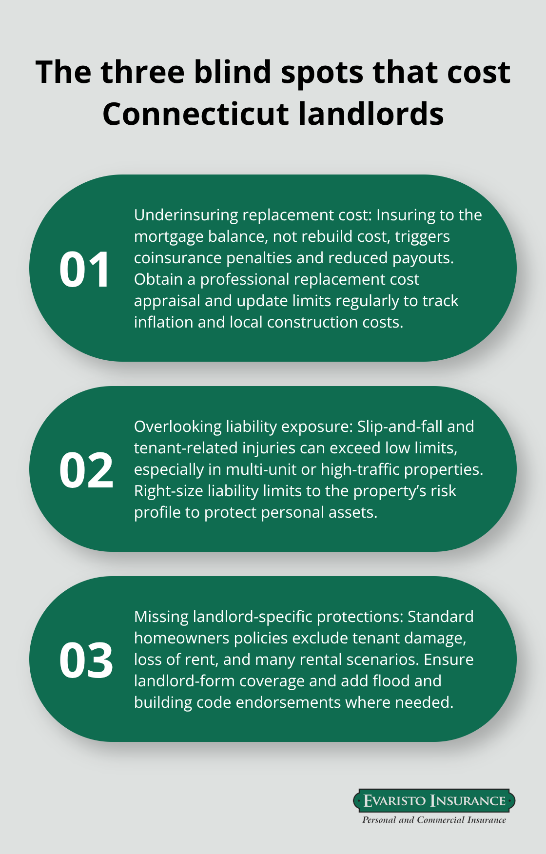 Ordered list highlighting three common coverage gaps for Connecticut landlords