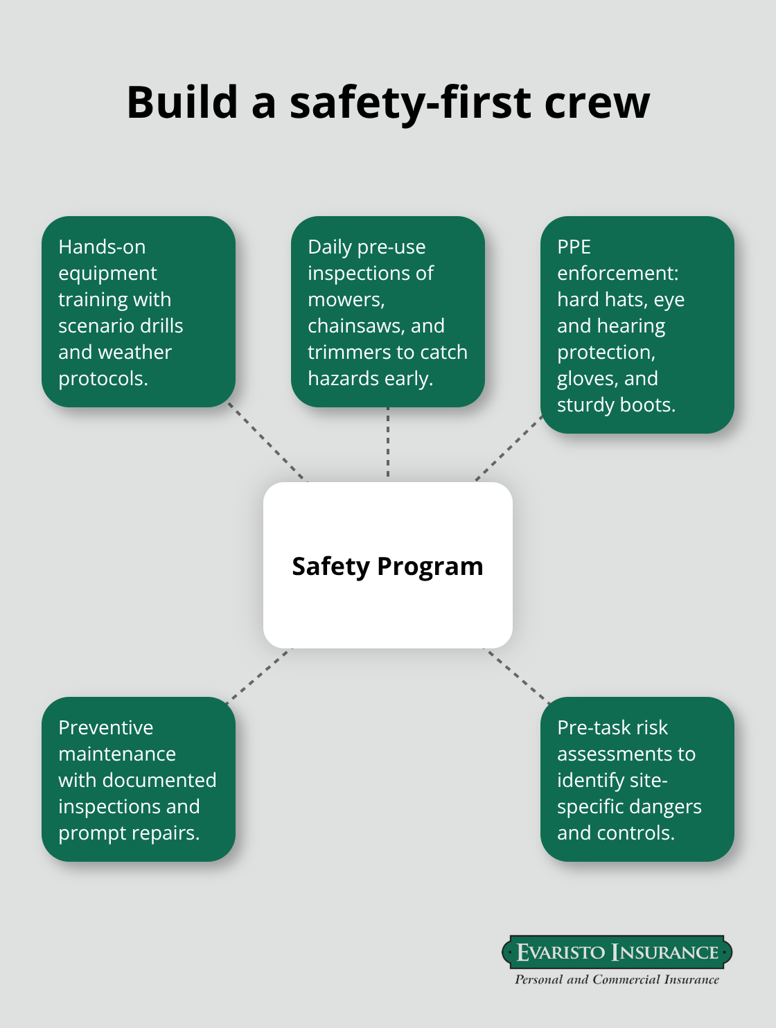 Hub-and-spoke view of essential safety program elements for landscaping teams.