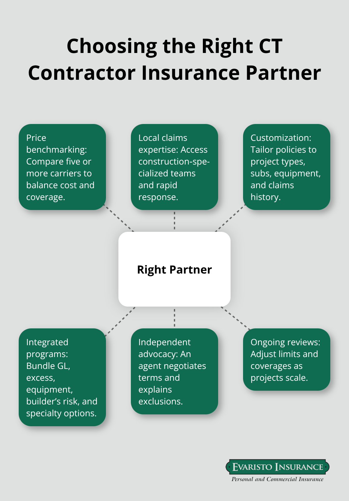 Hub-and-spoke diagram of key factors in selecting a Connecticut contractor insurance provider. - Construction contractor insurance CT