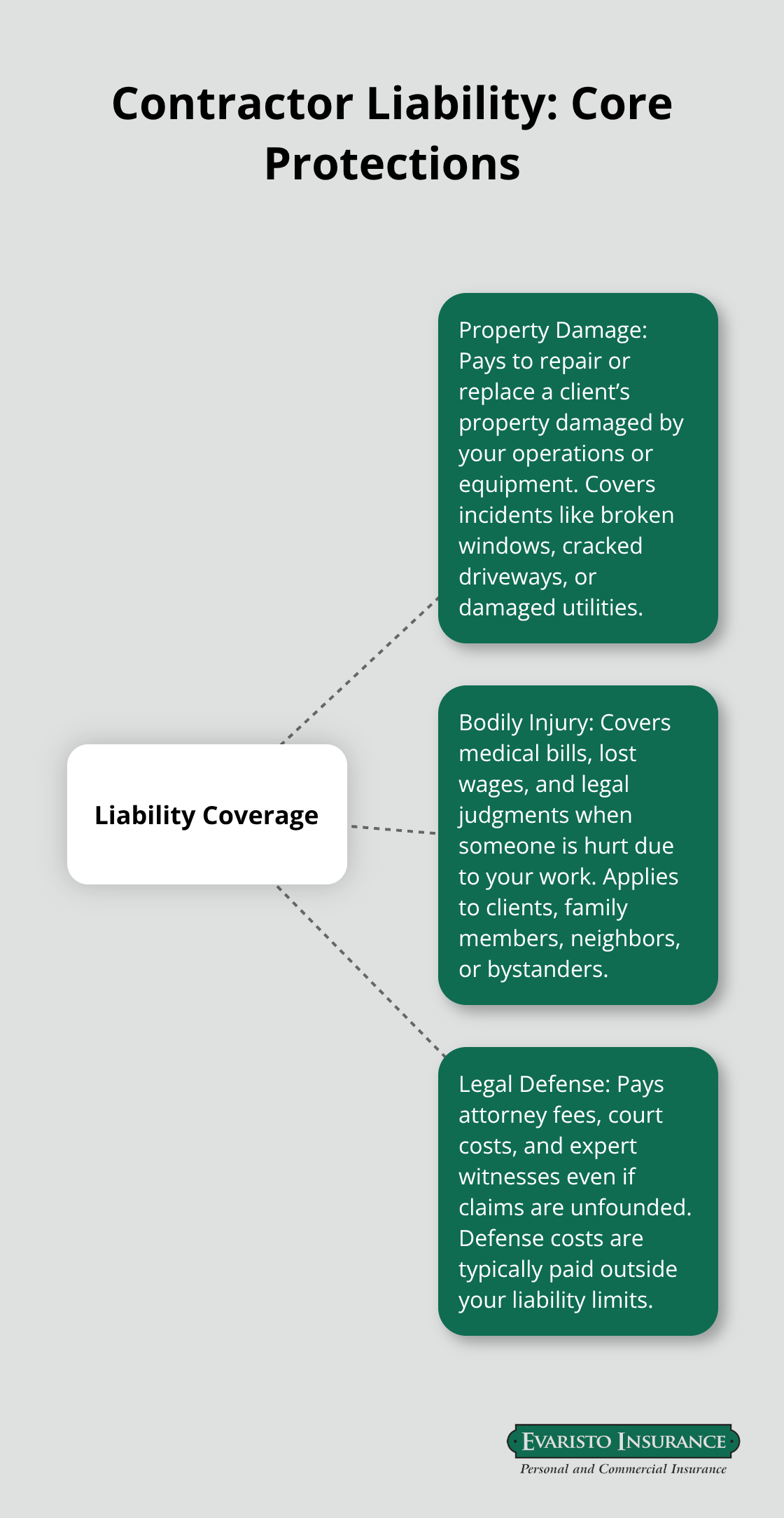 Three core protections for contractors: property damage, bodily injury, and legal defense coverage.