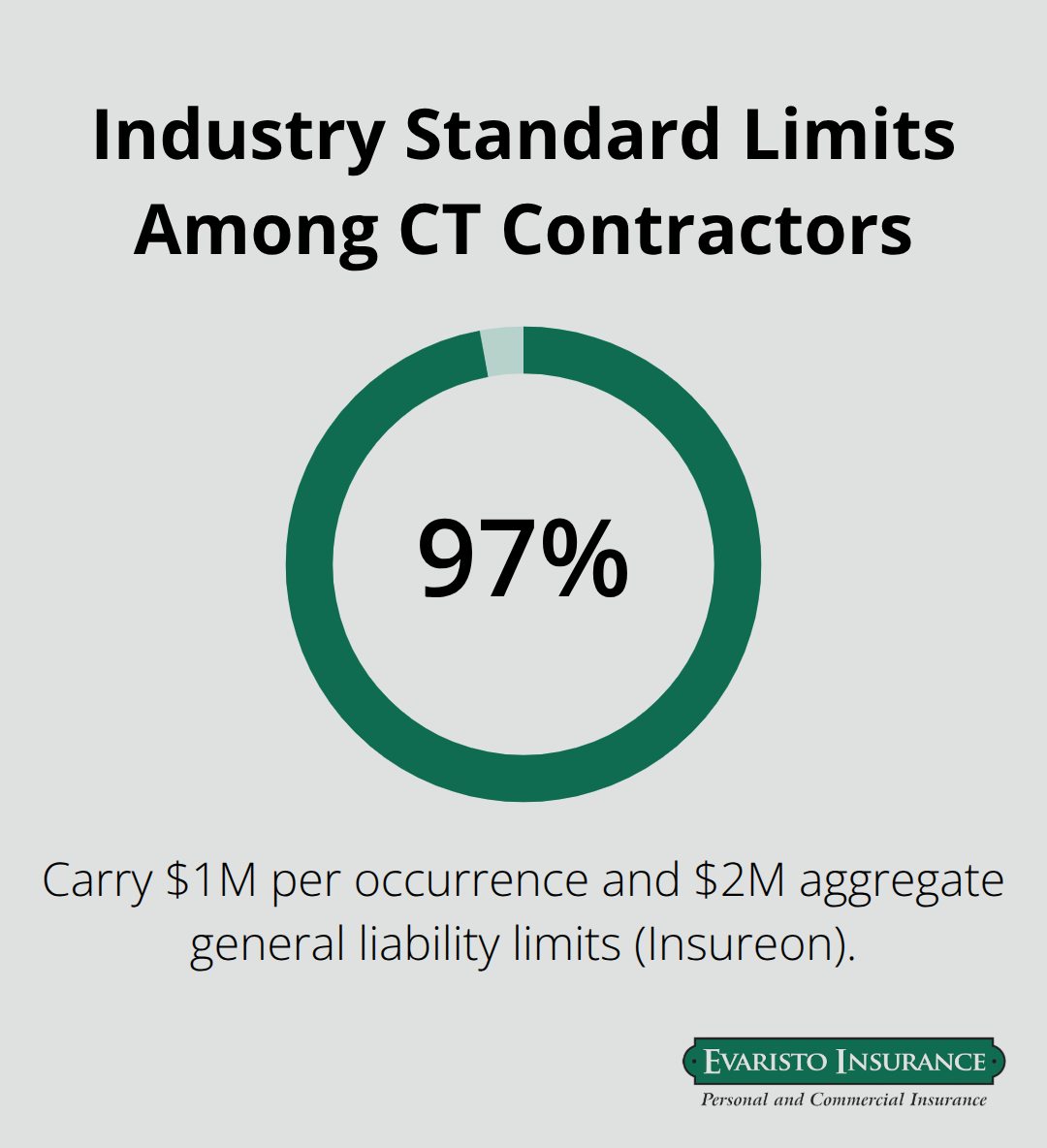 Share of Connecticut contractors carrying $1M/$2M general liability limits. - Contractor liability insurance CT