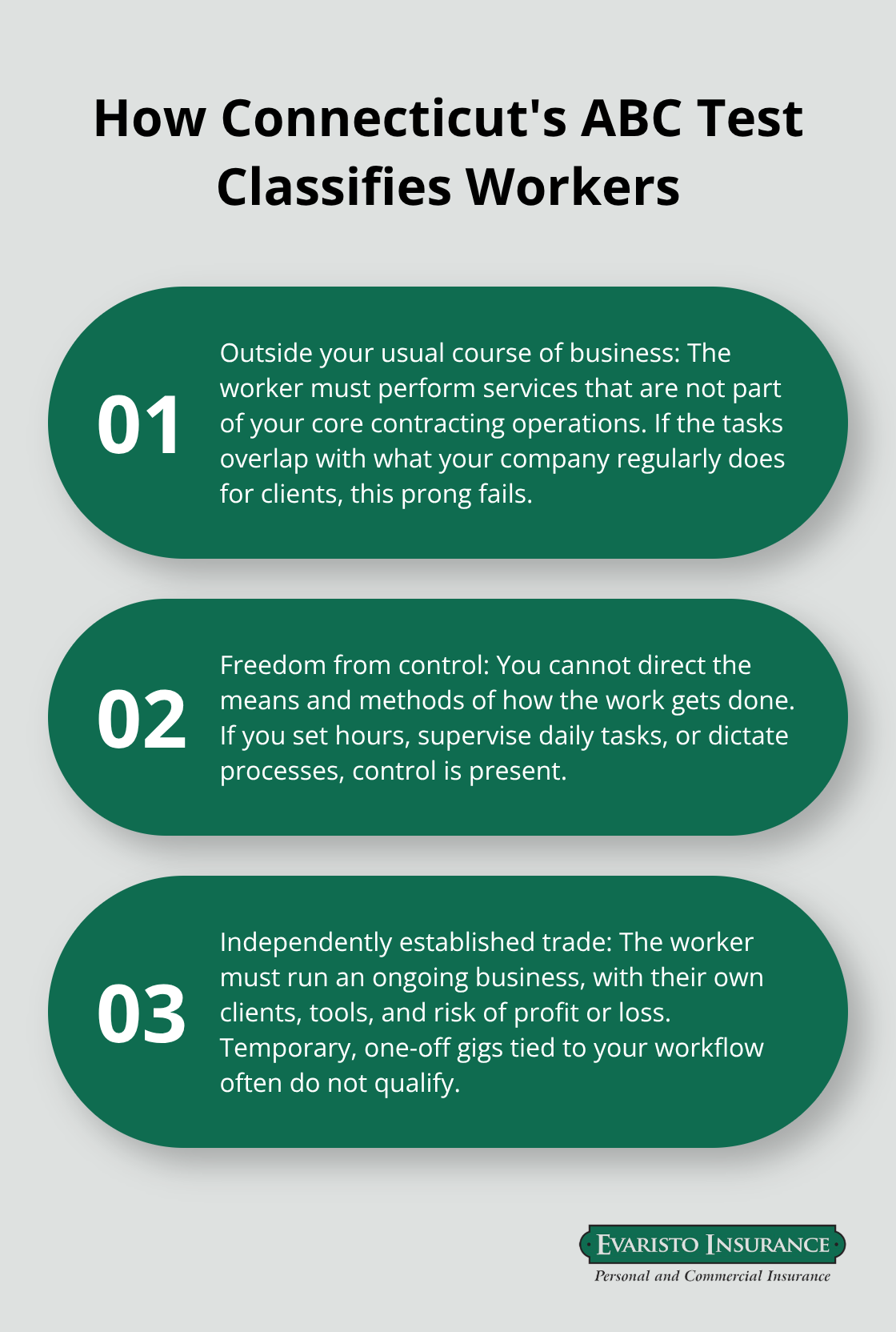Three-point overview of Connecticut’s ABC Test for classifying workers as employees or independent contractors.