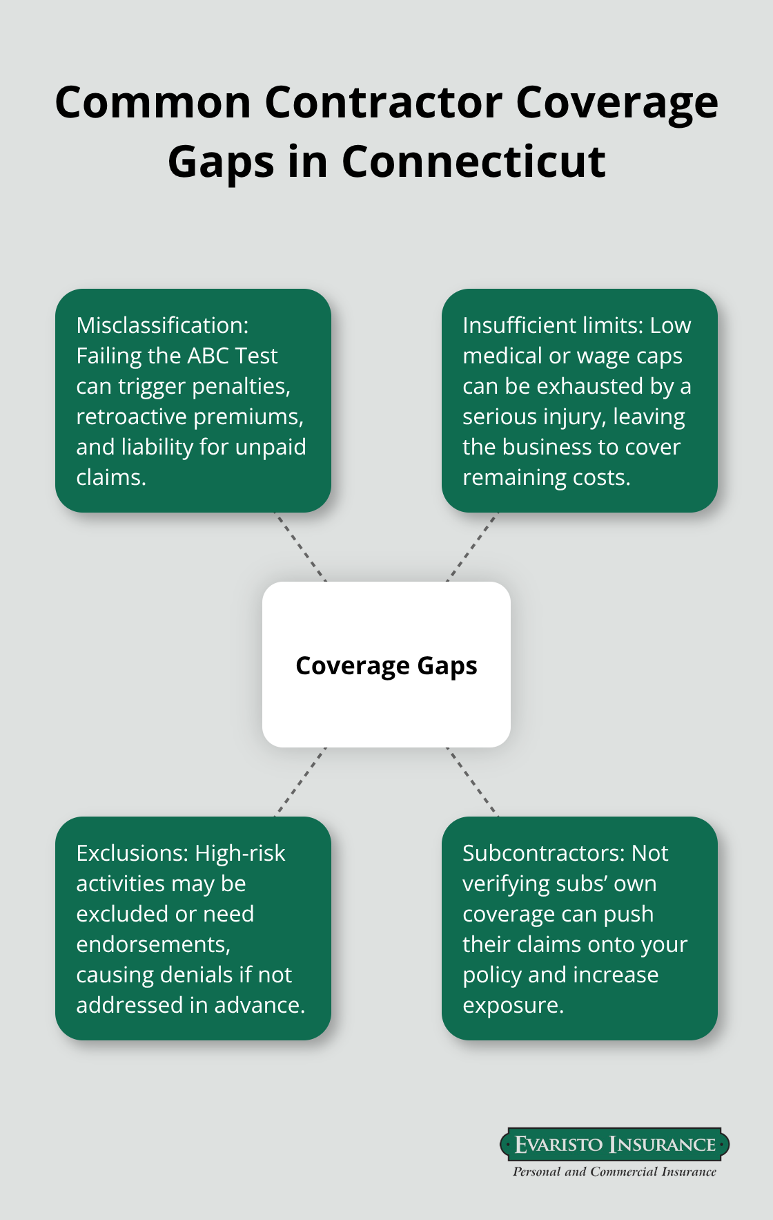 Hub-and-spoke diagram showing key workers compensation coverage gaps faced by contractors in Connecticut. - Contractor workers comp CT