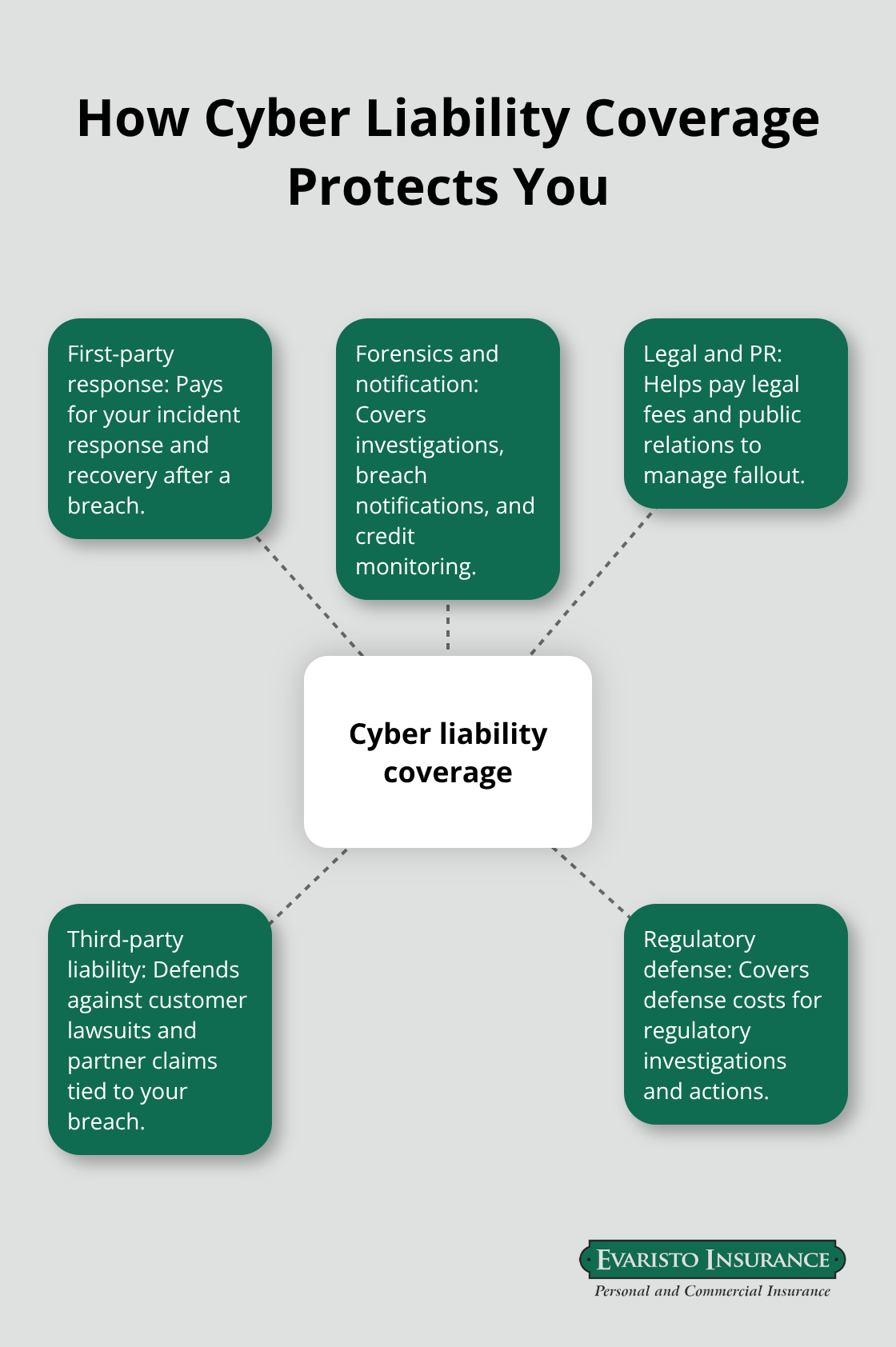 Visual of first-party and third-party protections in a cyber policy - Cyber liability quotes CT