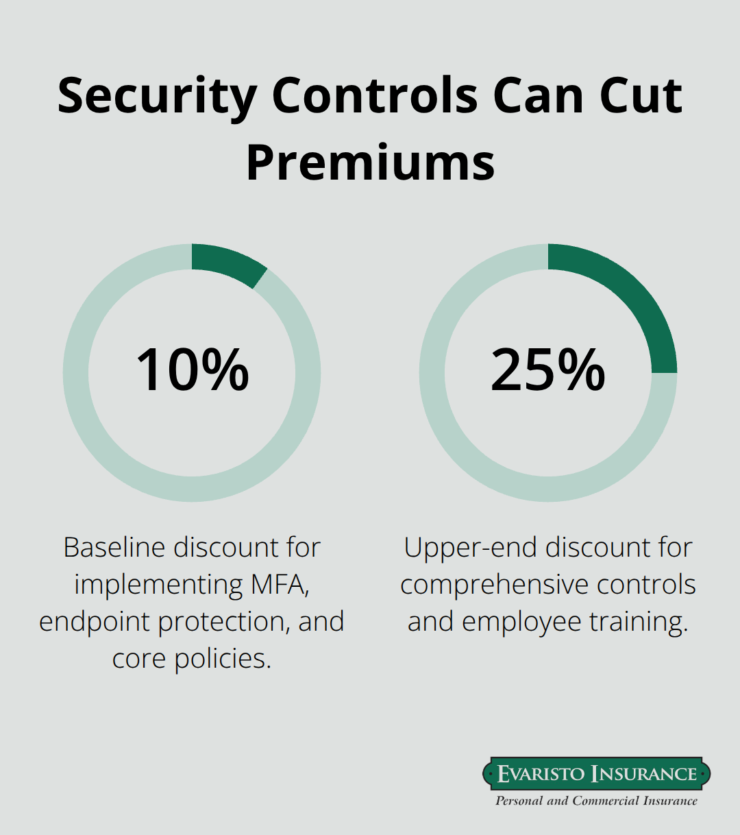 Typical premium discounts for strong cybersecurity controls - Cyber liability quotes CT