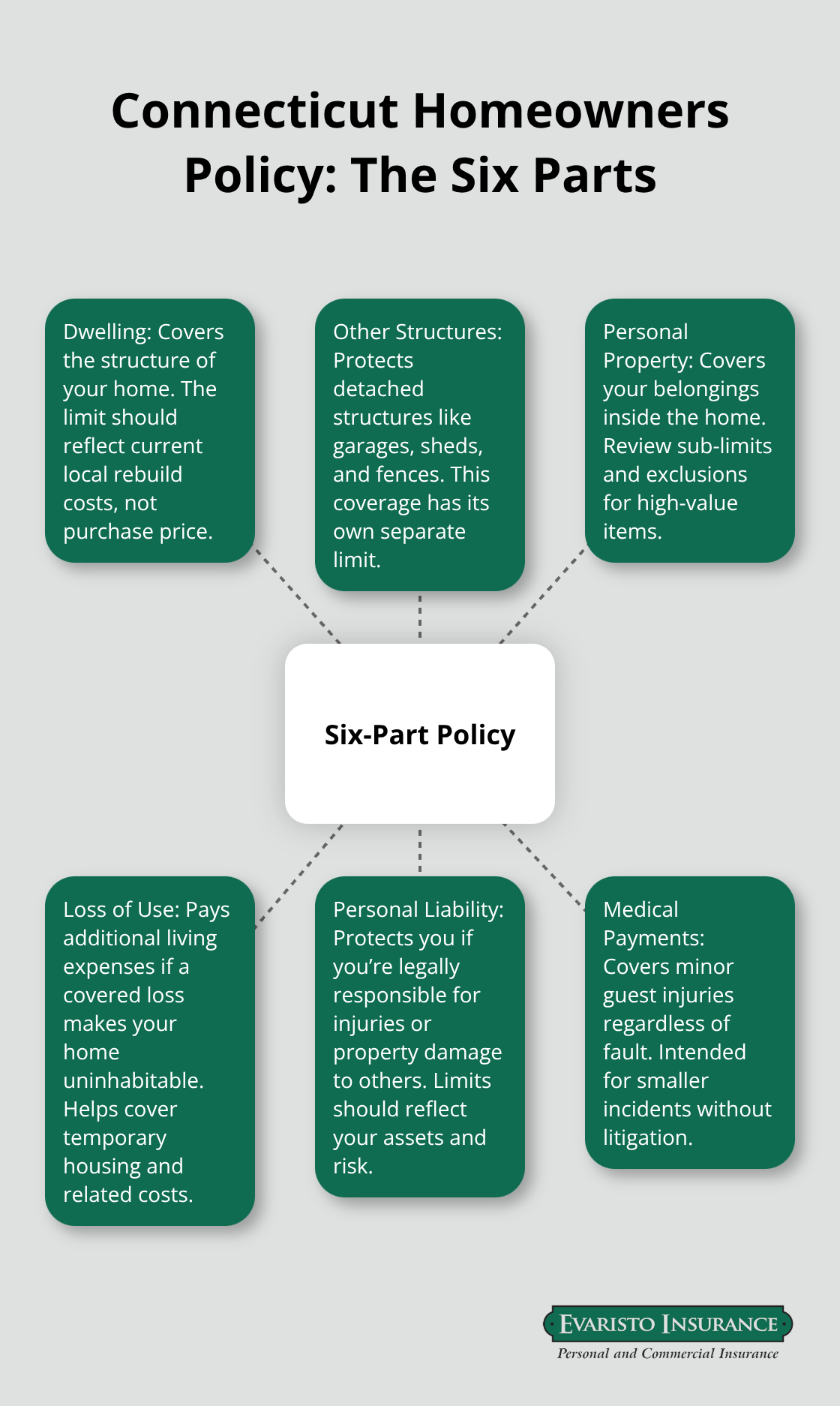 Visual summary of the six-part policy structure required for Connecticut homeowners. - Ellington CT homeowners coverage