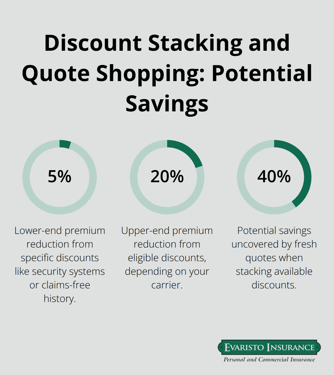 Percentages showing how discounts and fresh quotes can reduce Connecticut homeowners insurance costs. - Ellington CT homeowners coverage