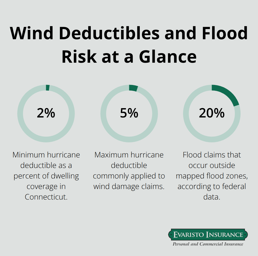 Percentages highlighting Connecticut hurricane wind deductibles and flood claims outside mapped zones.