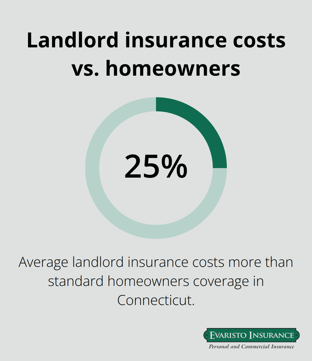Average landlord insurance costs about 25 percent more than standard homeowners coverage in Connecticut