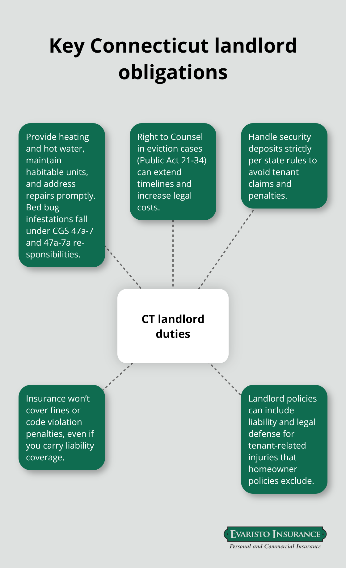 Visual map of core Connecticut landlord duties and related legal considerations - Ellington CT landlord insurance
