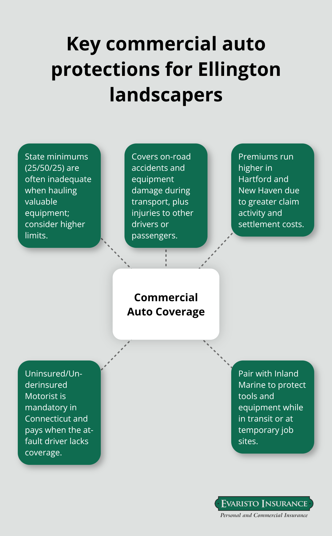 Hub-and-spoke diagram showing essential elements of commercial auto coverage for landscaping crews in Connecticut - Ellington landscaper insurance