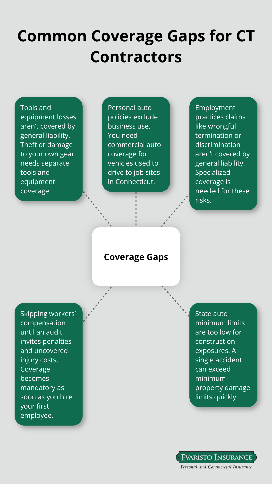 Hub-and-spoke diagram showing common insurance gaps for Connecticut contractors