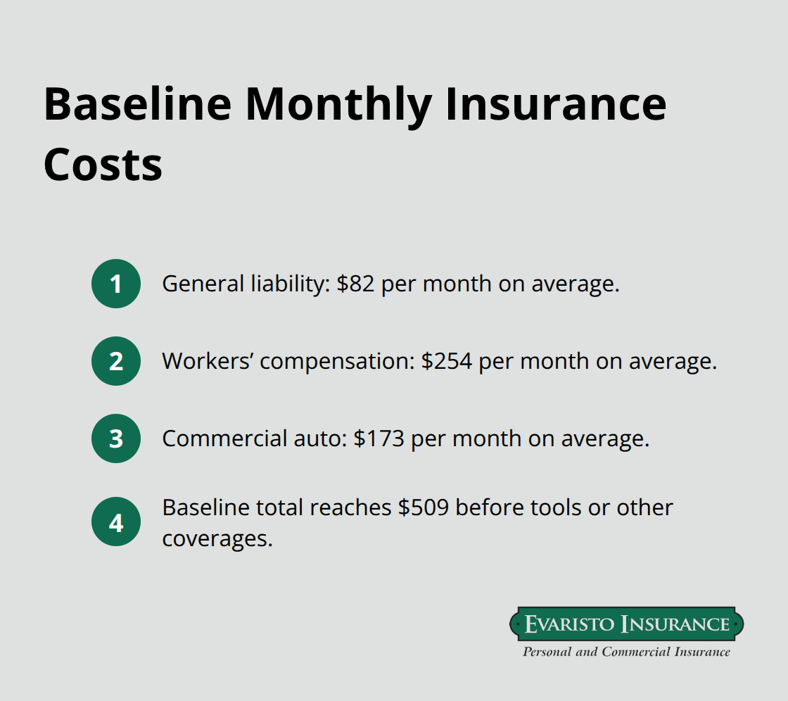 Compact list showing baseline monthly insurance costs for a typical CT contractor - General contractor insurance CT
