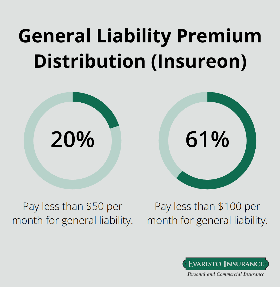 Percentage breakdown of what construction businesses pay monthly for general liability - General contractor insurance CT